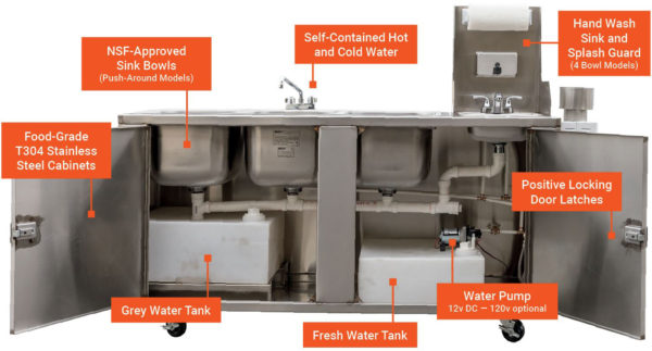 Meadow Creek Mobile Sink 4-Bowl Features